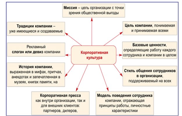 Социальная Структура И Культура Организации Реферат